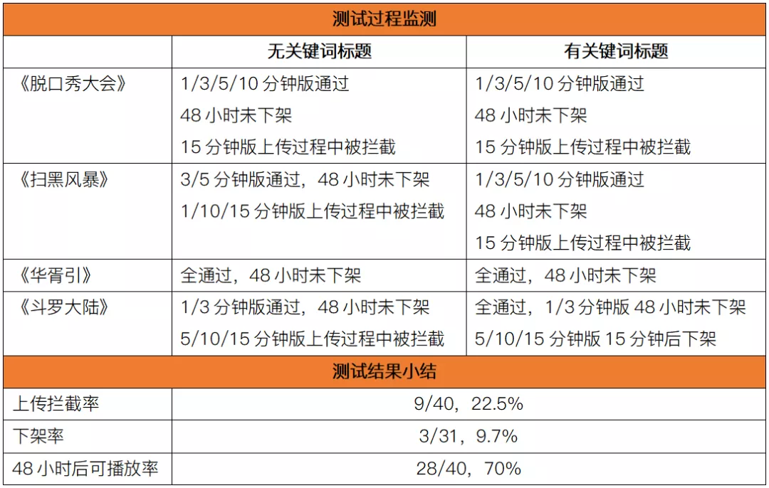 版权意识哪家强?11大中短视频平台横向测试