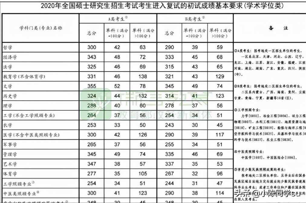 我今年大二，想考研，该怎么准备呢？