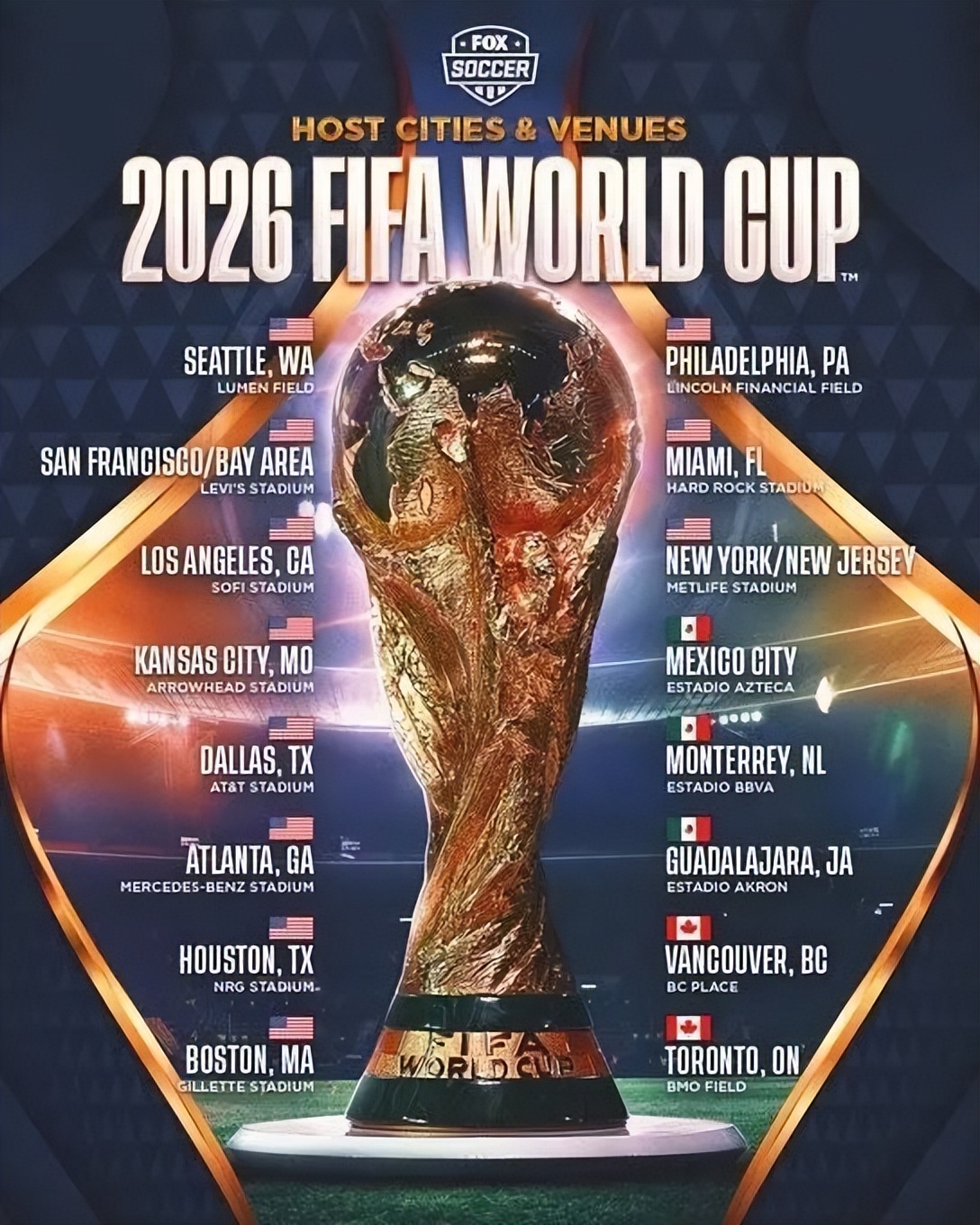 世界杯32进16多少场(2026世界杯由美国加拿大墨西哥联合举办，16个举办城市正式公布)