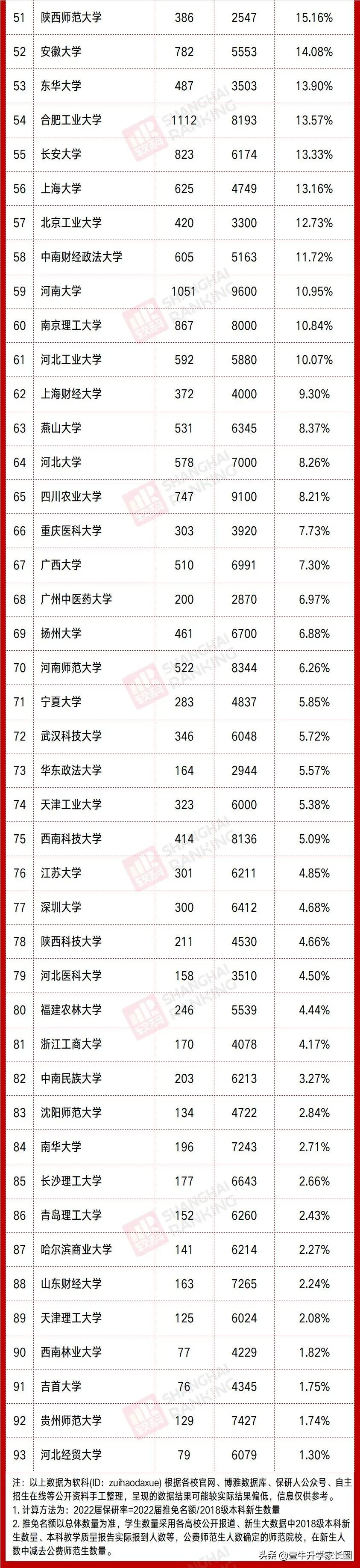 最新！北大超50%，电科22.07%... 2022保研率top100院校名单出炉