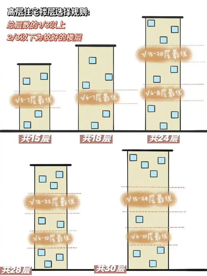 买房楼层怎么选，想贷款什么流程，简明清晰几张图让你不被忽悠