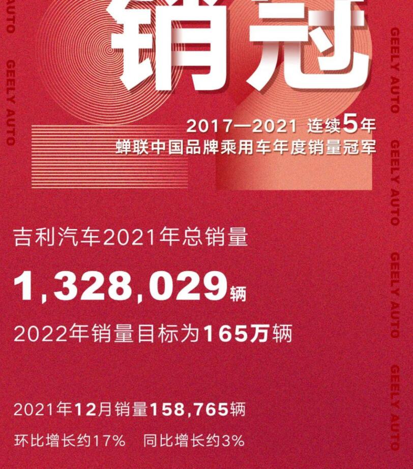 吉利汽车销量破135万，实力见证品质之选