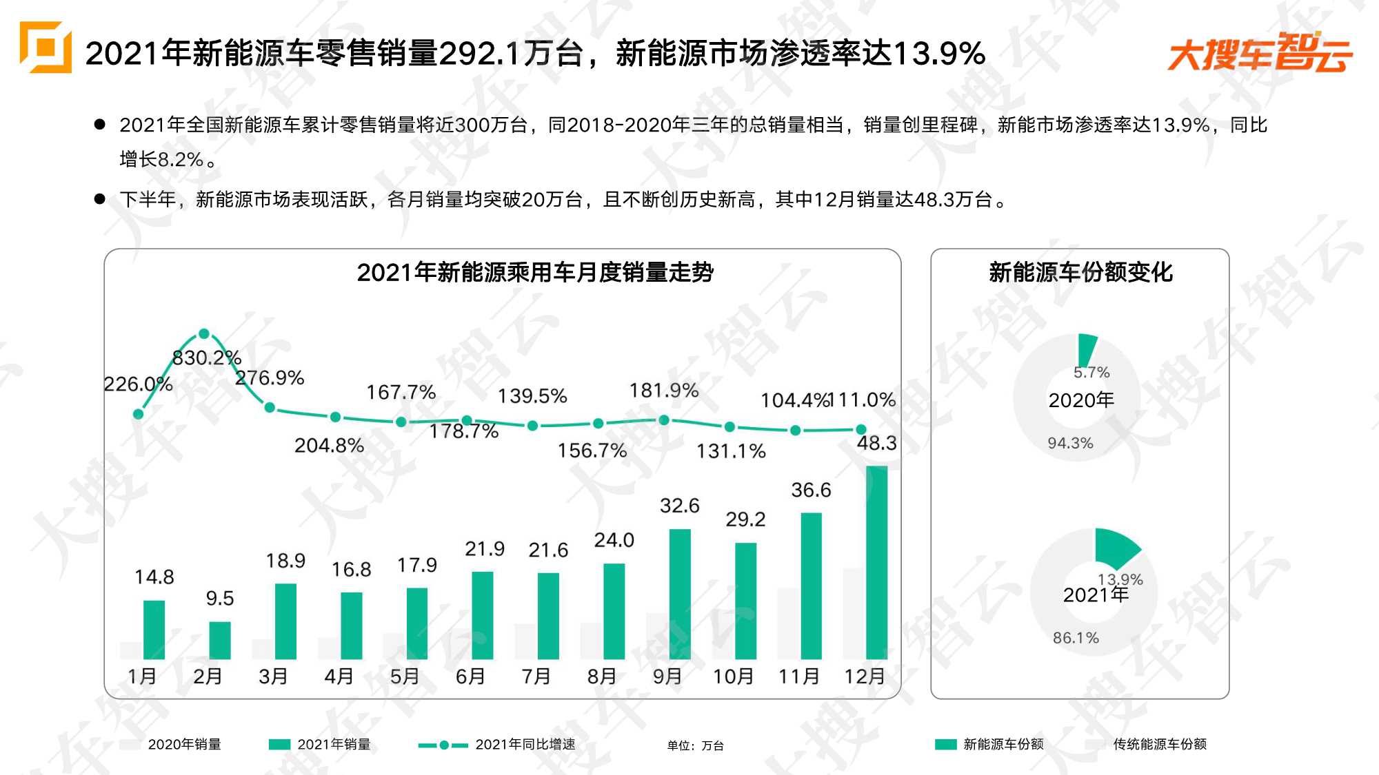 2021年乘用车市场销量及价格分析报告