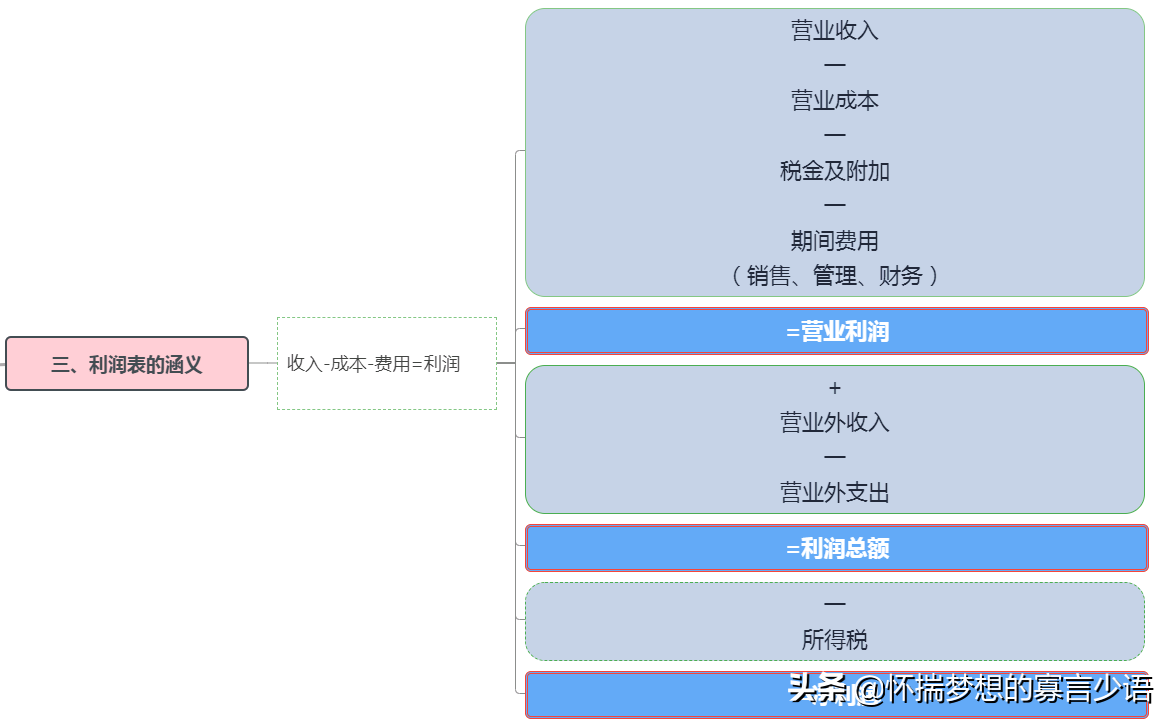 企业财务报表知识汇总（建议收藏）