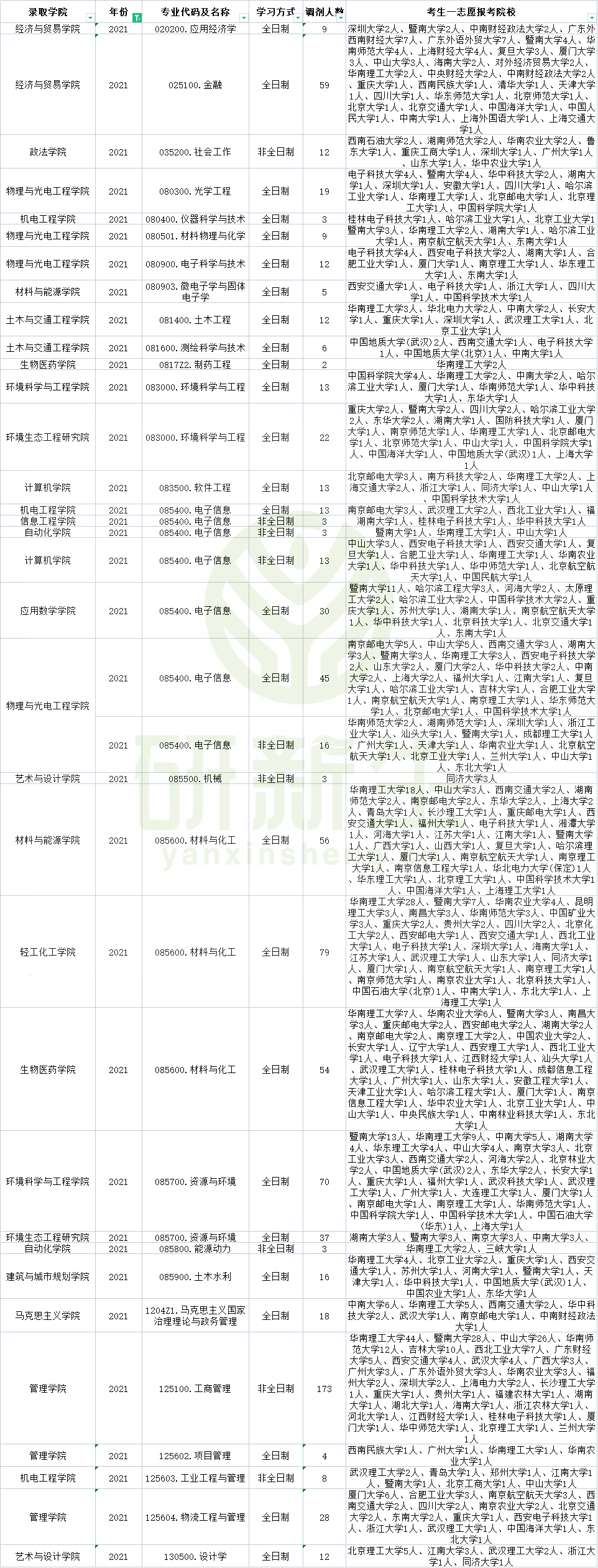 广东工业大学哪些专业有调剂名额？近三年调剂信息汇总分析