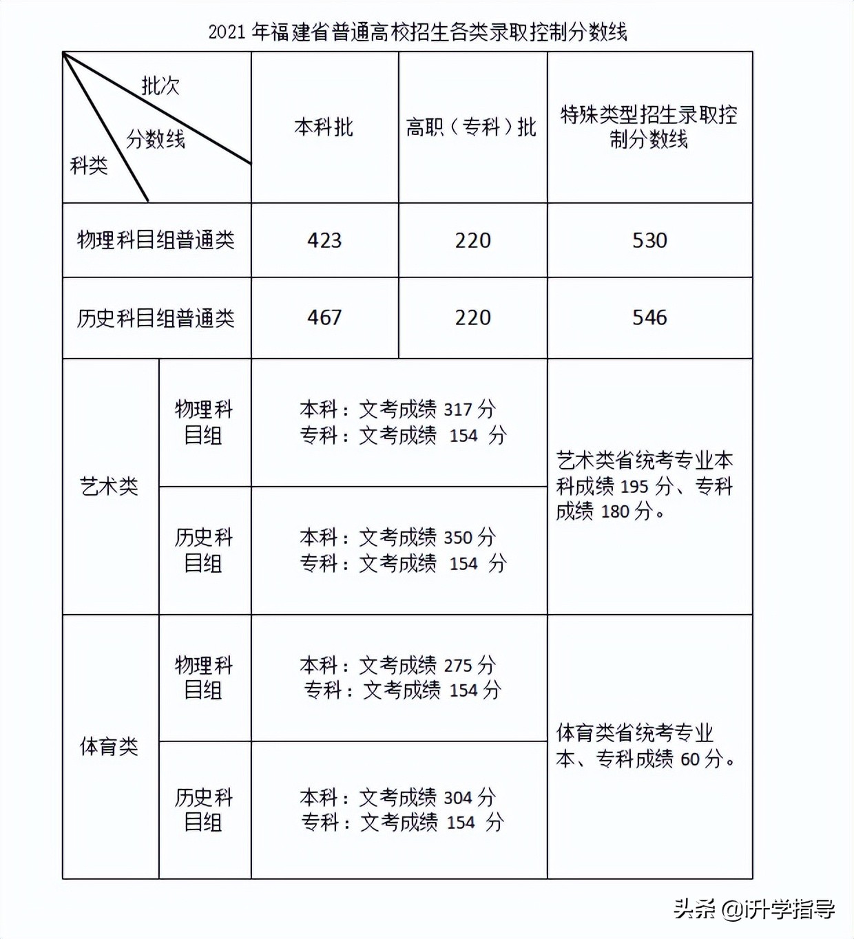 高考倒数4天，福建2021高考各批次分数参考