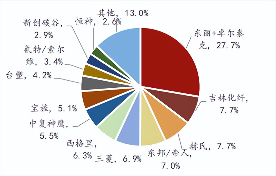 碳纤维板块大涨！谁能冲进下一个蓝海市场？