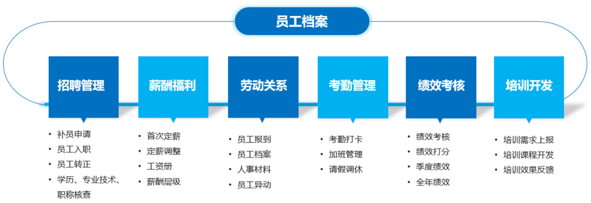 致远项目管理SPM案例：贵州省公路开发有限责任公司人力资源管理