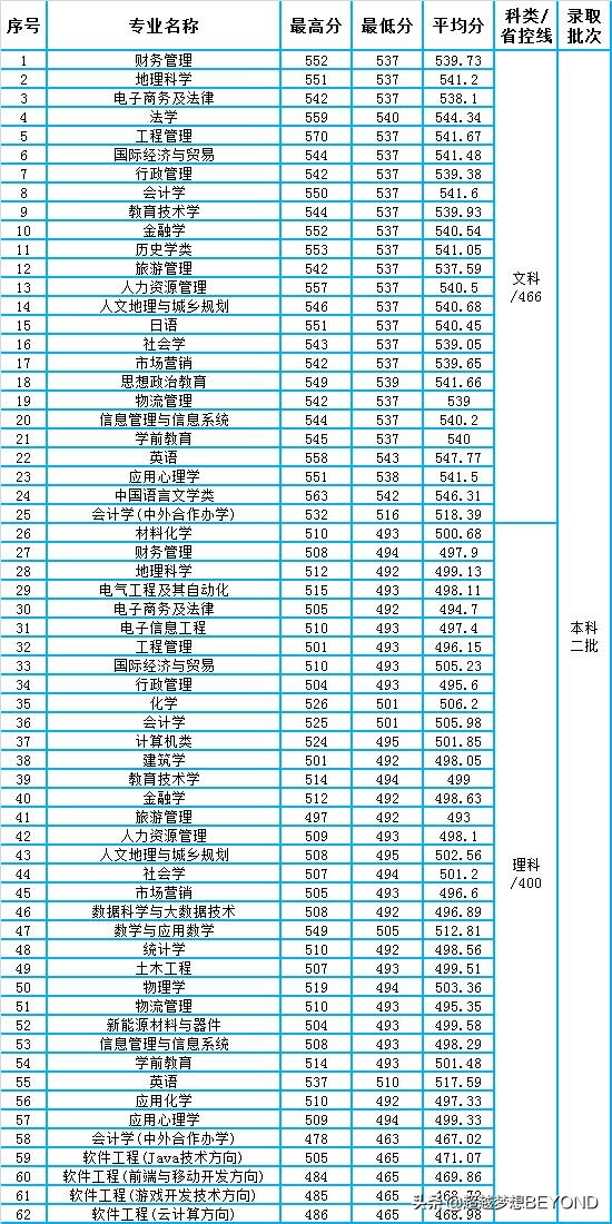 安阳师范学院2021年各专业录取分数情况（河南省）