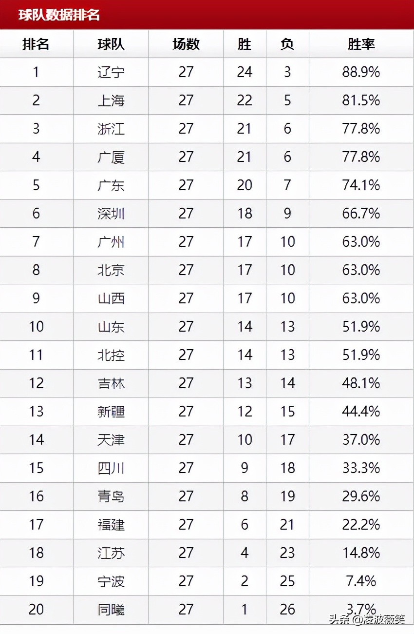 现在cba哪个队无缘季后赛(CBA：2队提前11轮无缘季后赛，山东升至第10，广州山西互换排名)