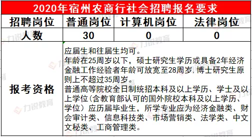 宿州农商行近3年社会招聘条件&笔试分数线