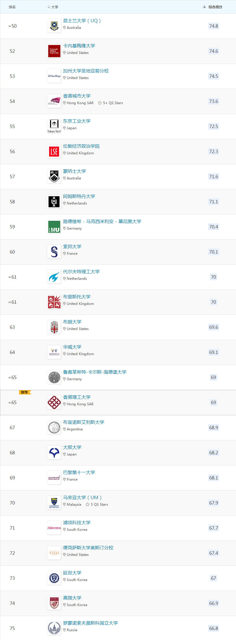 重磅！2023QS世界大学排名正式发布，Top50毕业生可申请落户上海