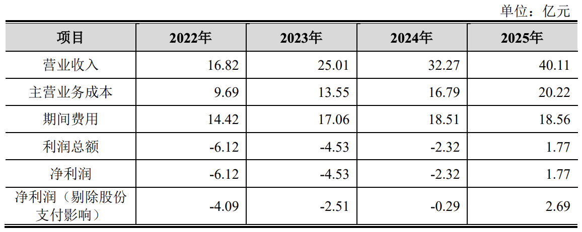 云从科技将正式上市：募资金额缩水超过五成，预计还要再亏损三年