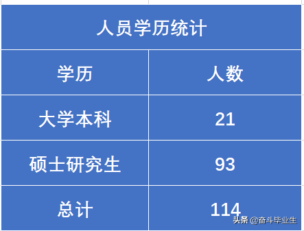 中国农业发展银行浙江分行2022校招录取114人，省行都是985名校生