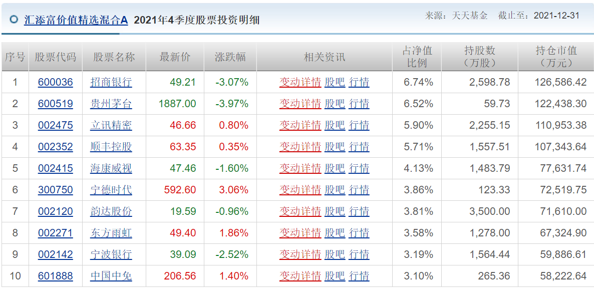 各知名基金公司的王牌基金經理，及其持倉變化