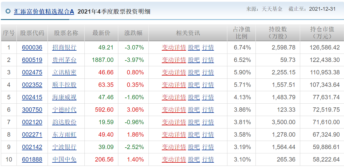 各知名基金公司的王牌基金经理，及其持仓变化