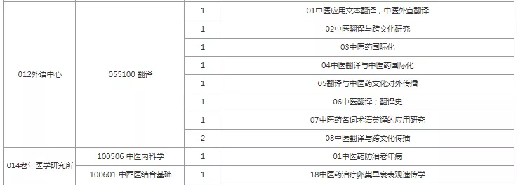 报录比！上海中医药大学2022考研拟招生人数