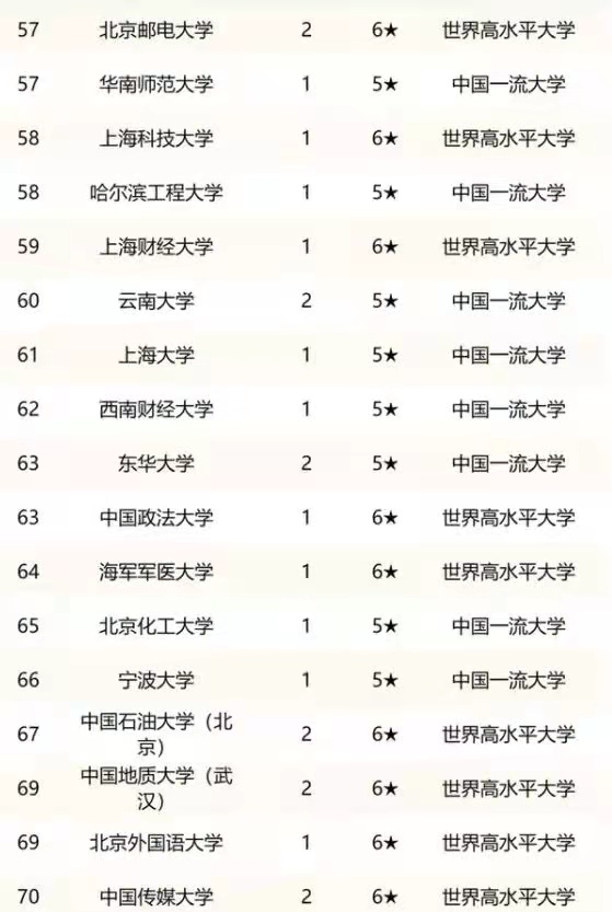 第二轮“双一流”高校排名出炉，武大跻身前五，国科大出道即巅峰