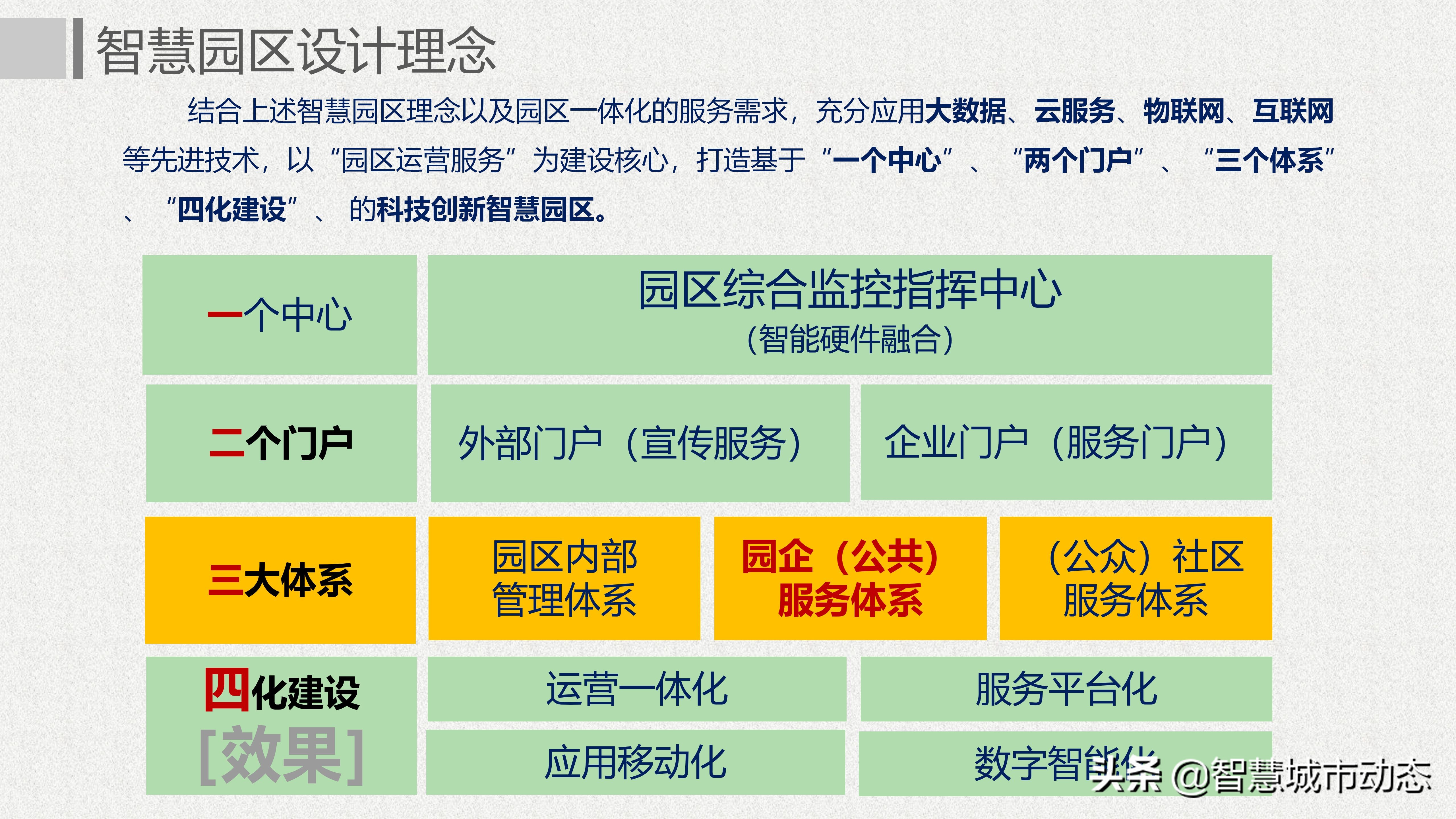 64页智慧园区建设规划方案—解锁互联网：智慧园区运营新模式