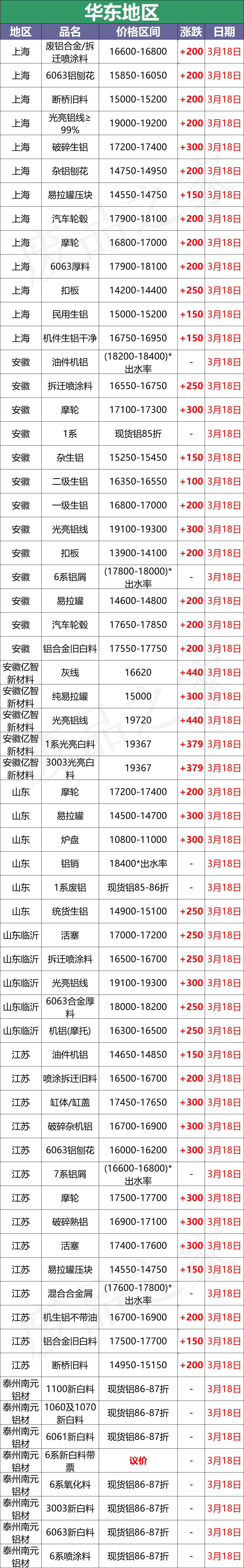 最新3月18日全国铝业厂家收购价格汇总（附铝业价格表）