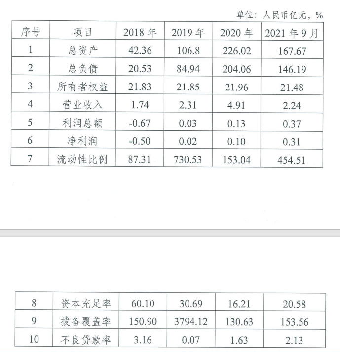 自营渠道建设薄弱，福建华通银行一般性存款骤降28%，高息揽储被指不正当竞争