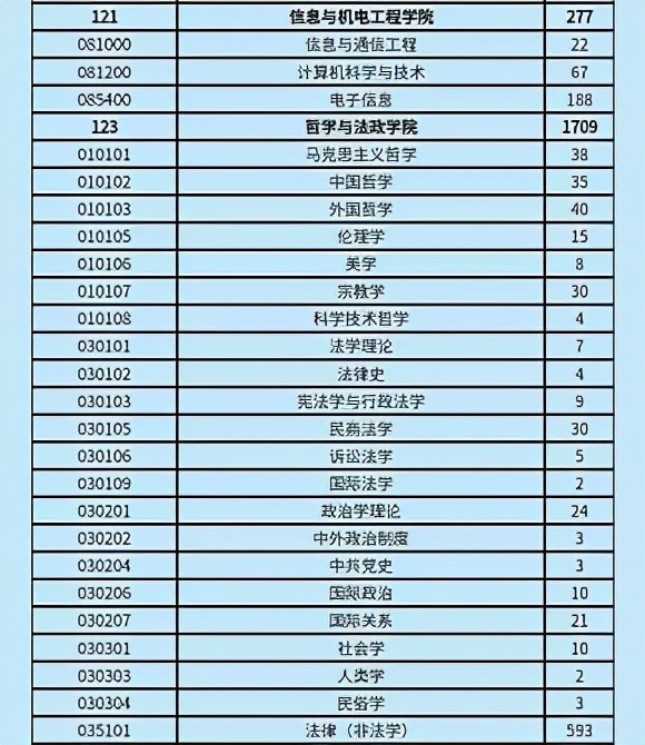 2022考研这所大学遇冷，36个专业报考不足10人，有大量调剂名额