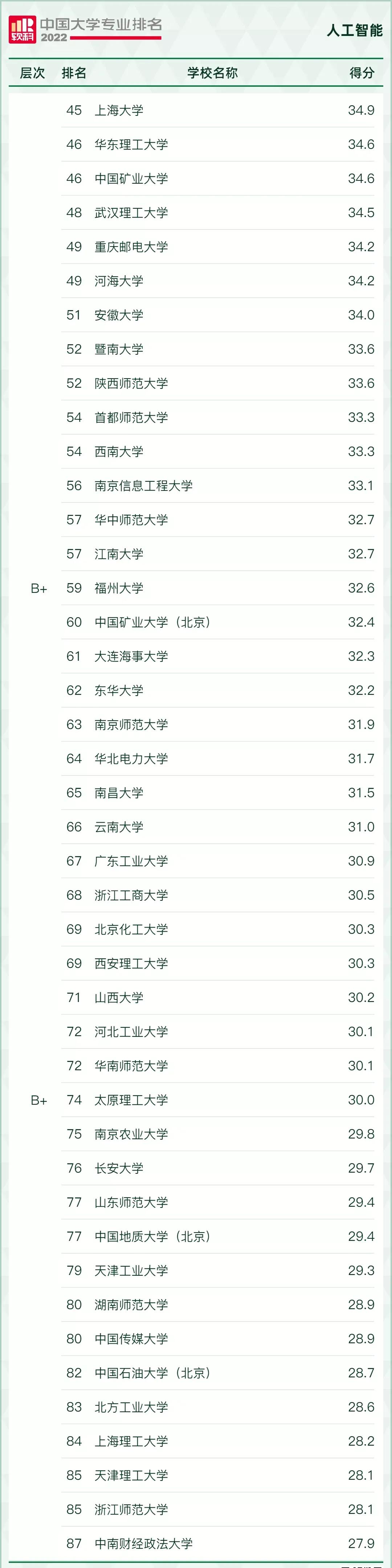 “风口”专业，好就业！2022年电子信息类17个专业最好的大学推荐