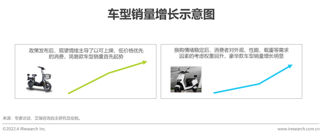 2022年中国两轮电动车行业白皮书