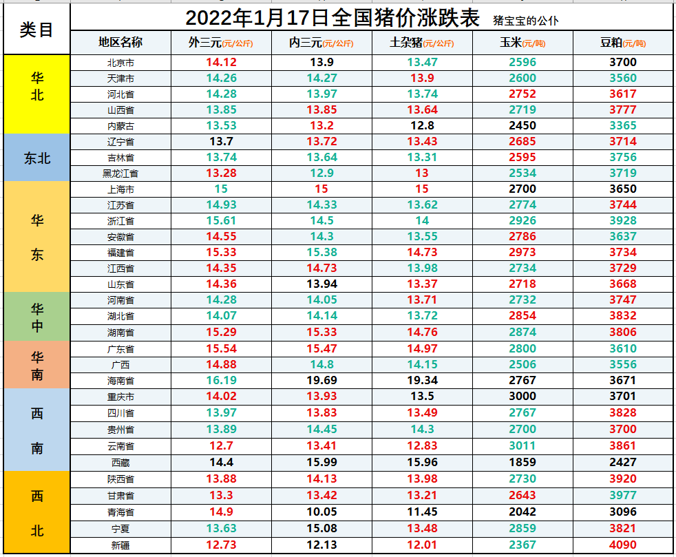 全国生猪价格涨跌表｜2022年1月17日，想涨价请问问进口肉允许吗