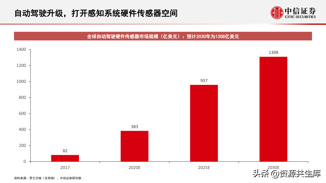 2022年智能汽车&自动驾驶产业专题报告（385页）