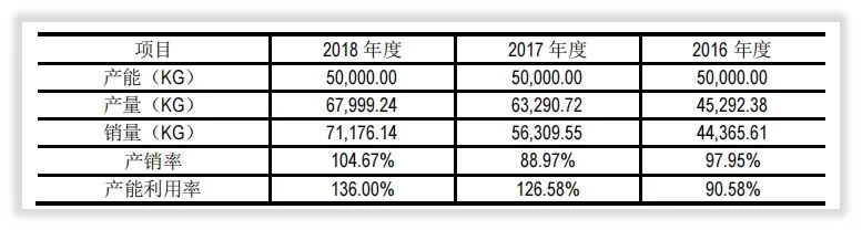 更深发现｜中简科技两轮产能扩张
