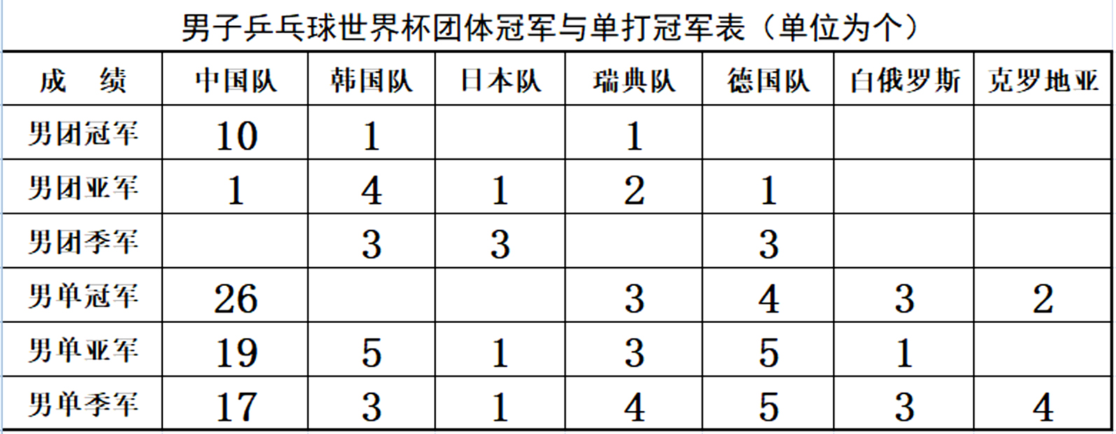 为什么40年代没有世界杯(乒乓球世界杯十二项难以超越的纪录，谁保持的纪录最难打破？)