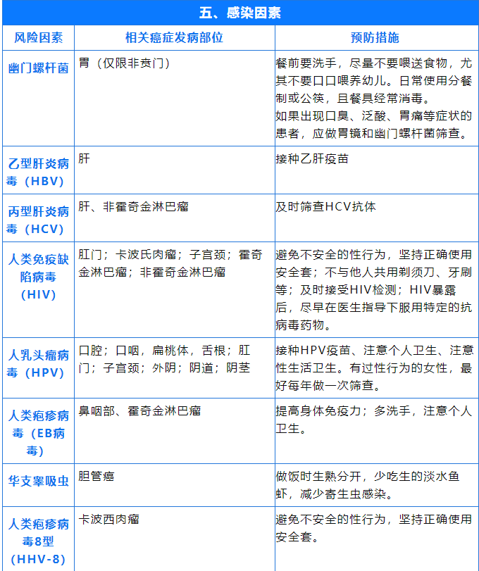 国际公认的23种致癌因素公布！防癌，请收好这5张表格