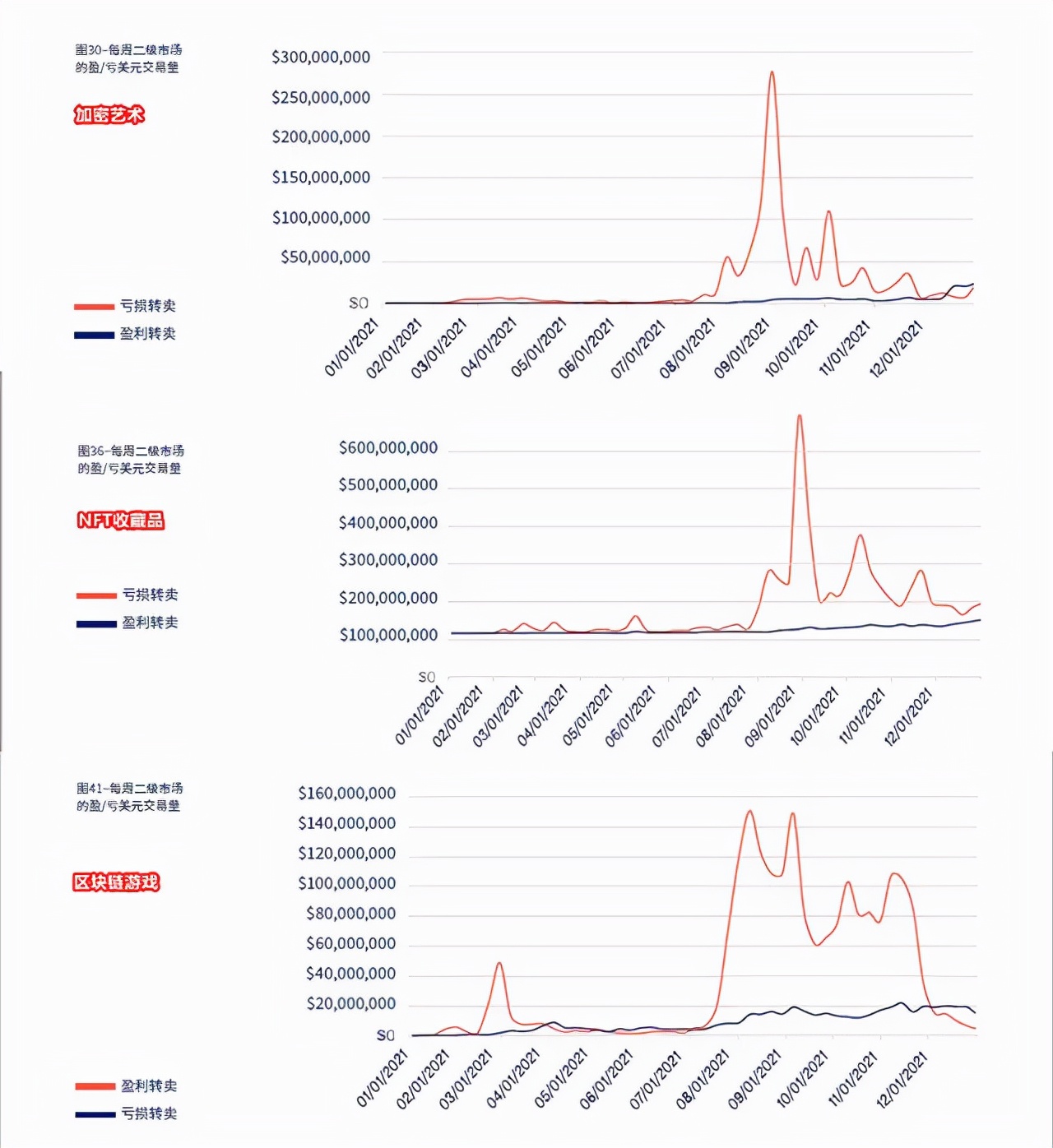 价格暴跌，交易账户骤减，NFT市场崩了？
