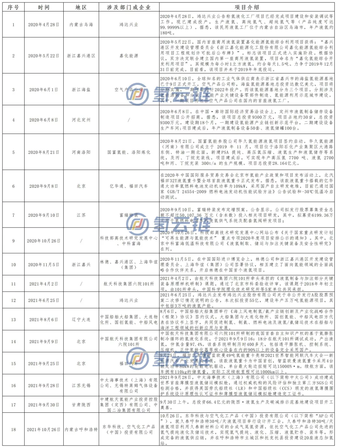 液氢项目建设忙，谁当液氢领头羊？国内首个液氢加氢站竣工