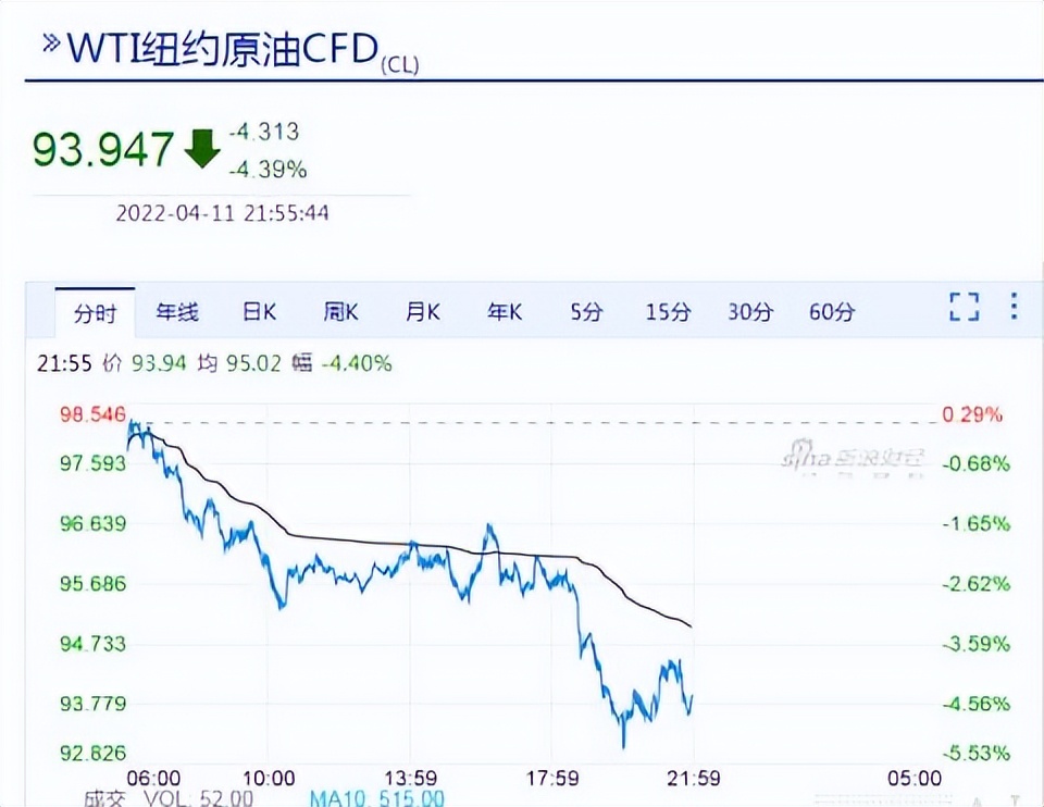 油价周五或迎今年首次大幅下调