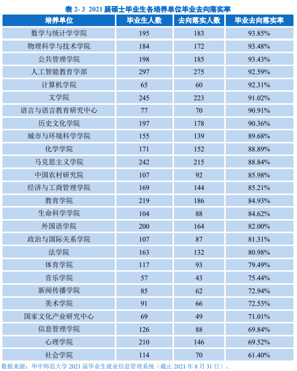 2021师范就业：双减政策第一年，华东师大和华中师大毕业生情况