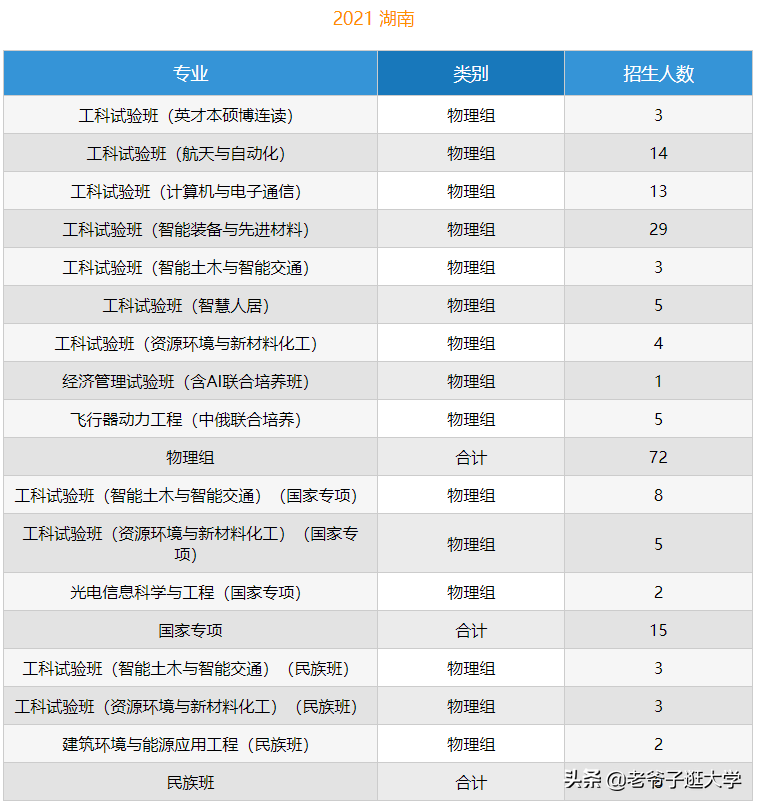 新高考100所热门高校2021年报录实况回顾·哈尔滨工业大学(本部)