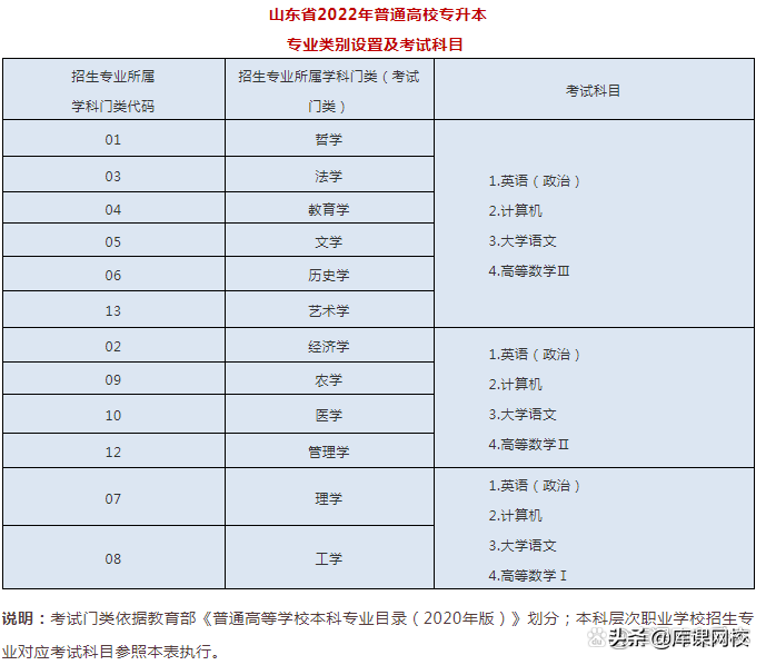 专升本不知道考什么？2022年各省市专升本考试科目来了