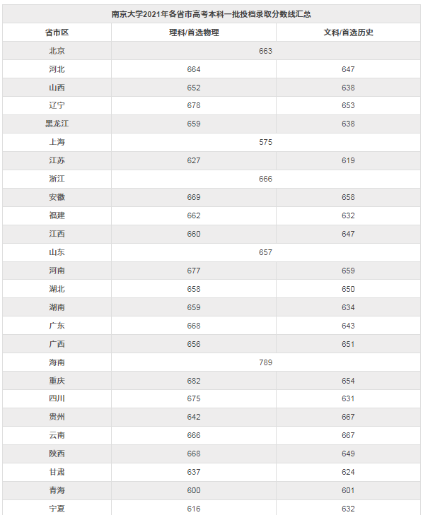 南京大学2022扩招500人