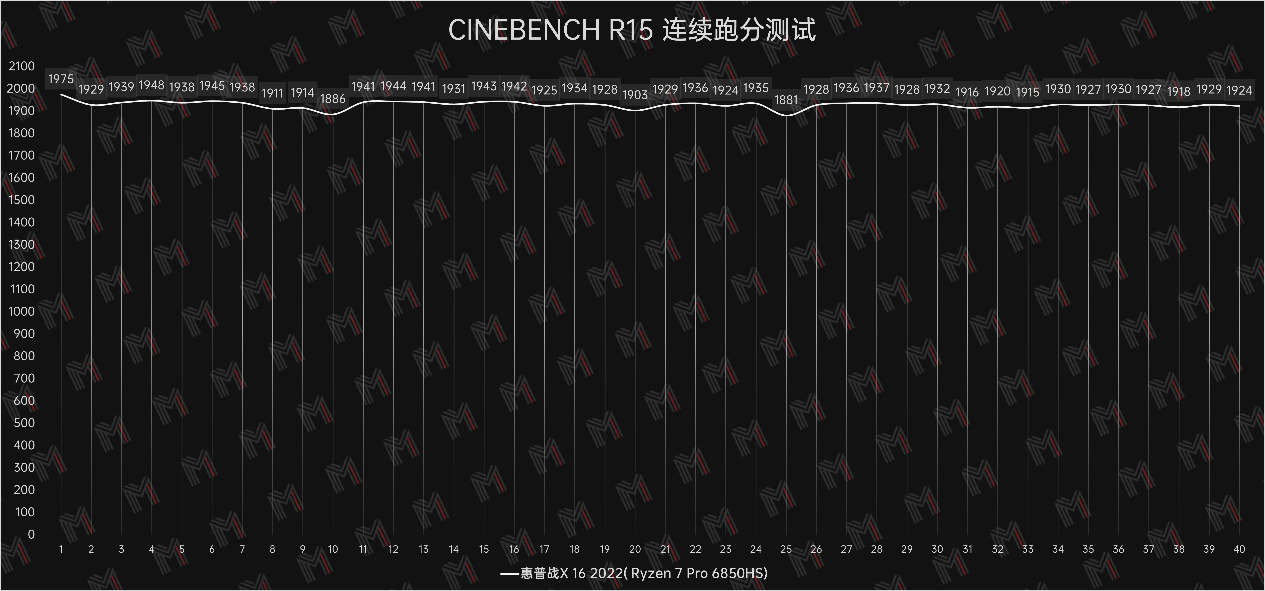 性能提升巨大一代—惠普战 X 2022 评测
