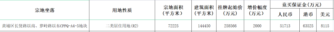 重磅！超530亿！广州、深圳首批集中供地来了……