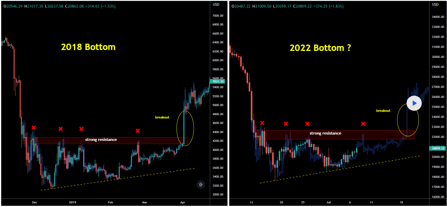 BTC 2018 VS 2022 底部形态对比