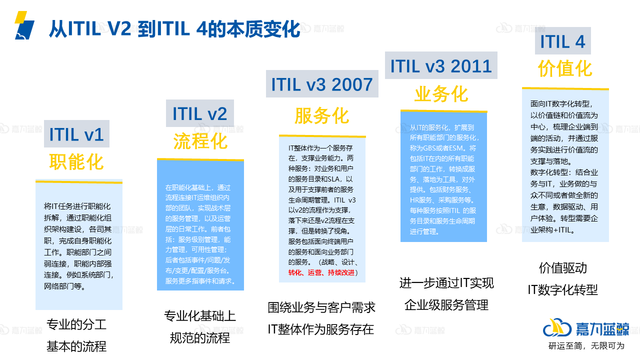 回顾ITIL各版本历程，找到企业运维发展的关键点