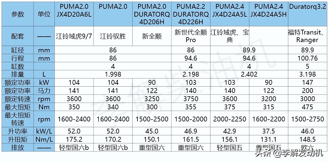 李解柴油机：车用2L～2.4L发动机PUMA，配套江铃域虎驭胜全顺