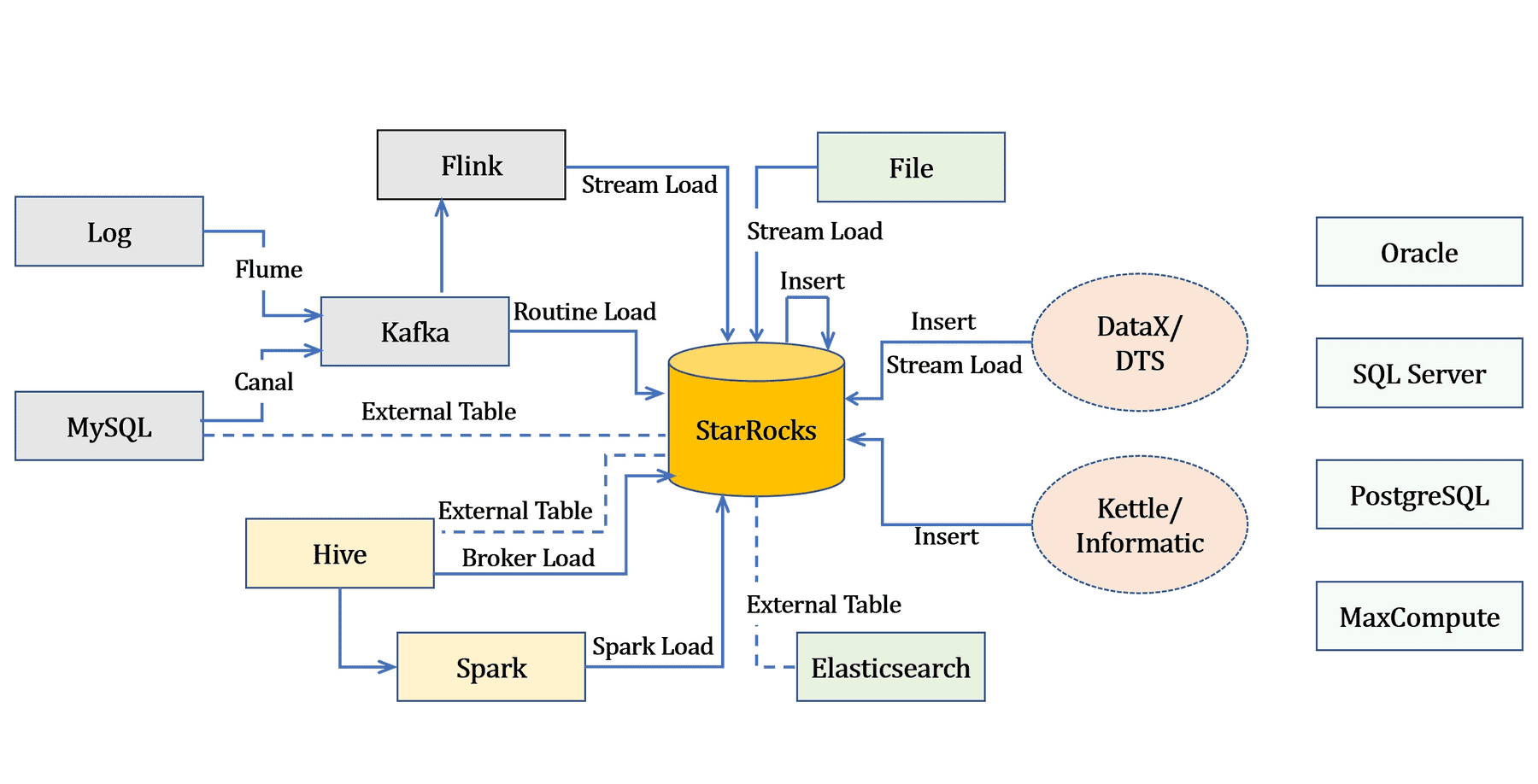 大数据Hadoop之——DorisDB核心概念介绍与简单使用（StarRocks）