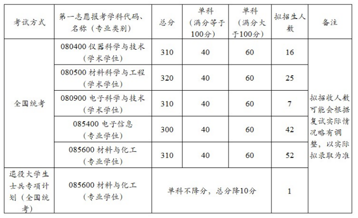 各学院复试分数线发布！！北京航空航天大学2022年硕士研究生招生
