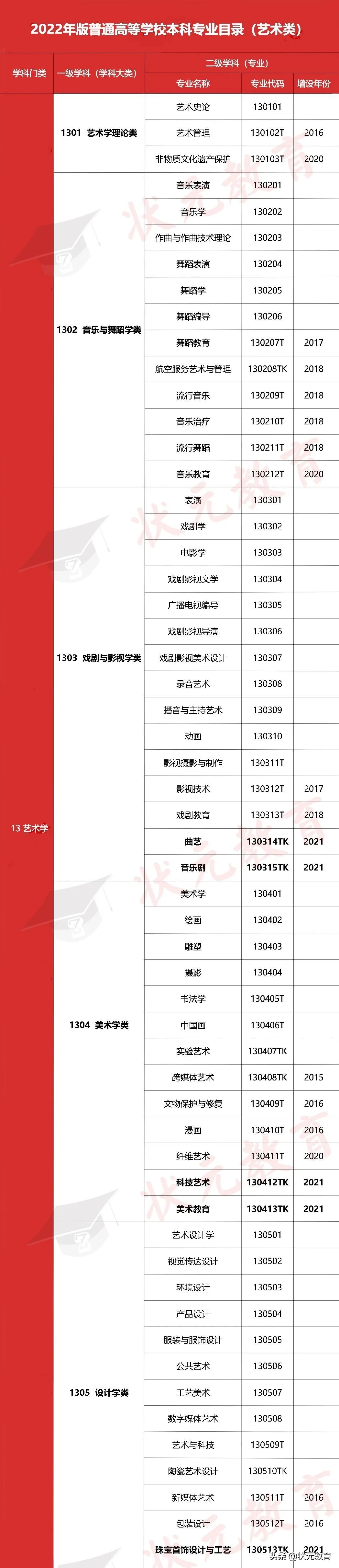 新增5个艺术类专业！2022年普通高校本科艺术类专业目录