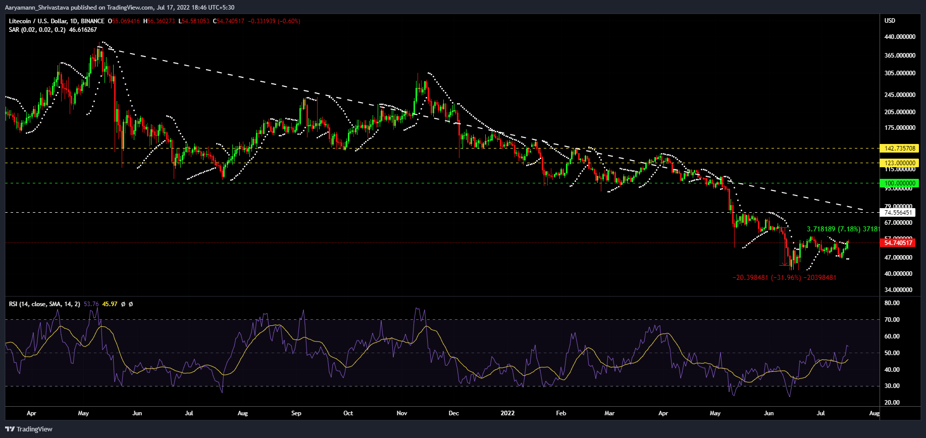 警告：莱特币可以跳到 74 美元，但你可能会赔钱