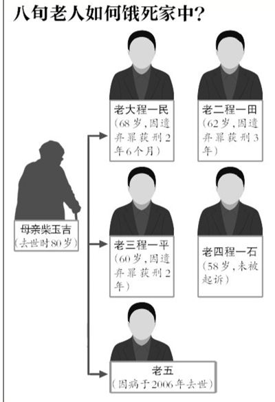 2009年，北京80岁老太饿死家中，三个儿子被判刑，尸体四年未火化